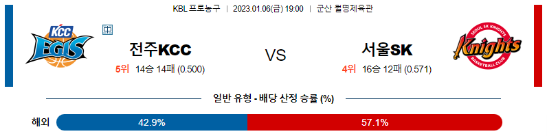 1월 6일 19:00 KBL 전주 KCC : 서울 SK 국내농구분석