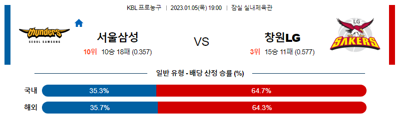 1월 5일 KBL 서울 삼성 : 창원 LG 농구분석
